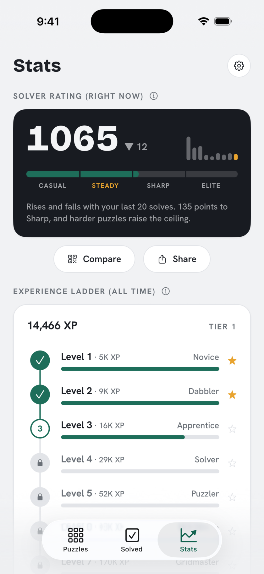 The Score tab: a Solver Rating, level and XP progress, stars, and recent solves